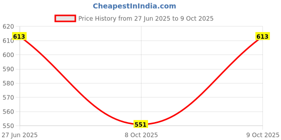 flipkart.com swarnganga tex Unstitched Georgette Salwar Suit Material Embroidered swarnganga tex Price History Graph from 27 Jun 2025 to 9 Oct 2025