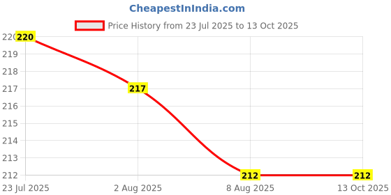 flipkart.com swarni Plastic Tea Sugar Coffee Container Set Of 3 (Grey) Tea Urn swarni Price History Graph from 23 Jul 2025 to 12 Oct 2025