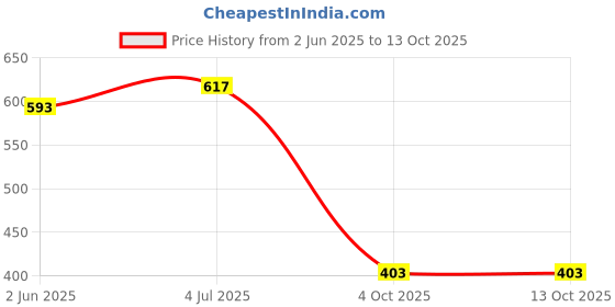 flipkart.com swarnim Party Gold Clutch - Mini swarnim Price History Graph from 2 Jun 2025 to 13 Oct 2025