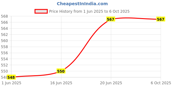 flipkart.com Swarnjal Swarn Jal ® (Model: A-AL-C) Tank Overflow & Empty Alarm +2 Alkaline Battries Wired Sensor Security System Price History Graph from 1 Jun 2025 to 5 Oct 2025