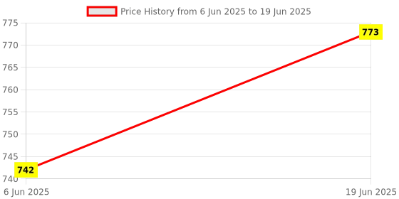 flipkart.com Swarnjal Swarn Jal® (Model: A-SE-C) With Dual Alarm Water Tank Overflow Wired Sensor Security System Price History Graph from 6 Jun 2025 to 19 Jun 2025