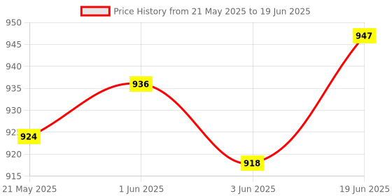 flipkart.com Swarnjal WaterTank Overflow and Empty Alarm 4 Level Indicator and 20 Meter Cable Wired Sensor Security System Price History Graph from 21 May 2025 to 19 Jun 2025