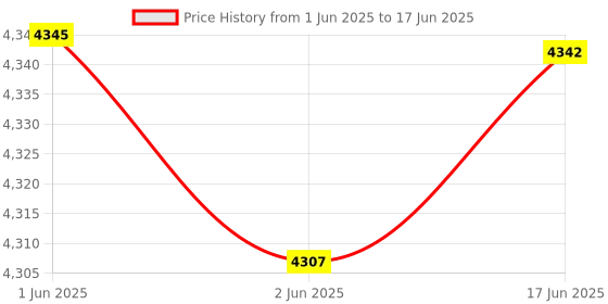 flipkart.com Swarnjal Wireless Water Level Controller with 4 Level Indicator, 2-5 Km / 50 Floors Wireless Sensor Security System Price History Graph from 1 Jun 2025 to 17 Jun 2025