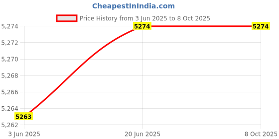 flipkart.com Swarnjal Wireless Water Level Controller with Dry Run Protection Wireless Sensor Security System Price History Graph from 3 Jun 2025 to 7 Oct 2025