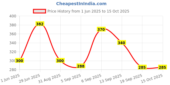 flipkart.com swarnjeewan LUNG DETOX AYURVEDIC SUPPLEMENTS FOR HEALTHY LUNG swarnjeewan Price History Graph from 1 Jun 2025 to 14 Oct 2025