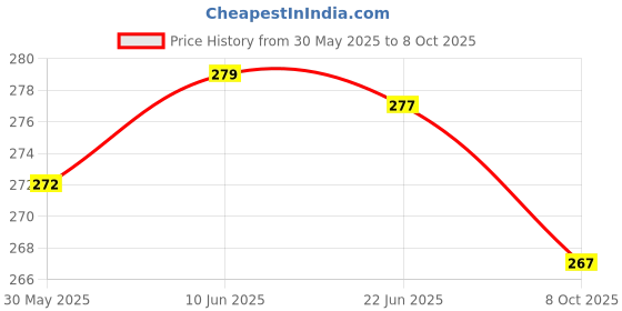 flipkart.com swaron Unstitched Crepe Salwar Suit Material Printed swaron Price History Graph from 30 May 2025 to 8 Oct 2025