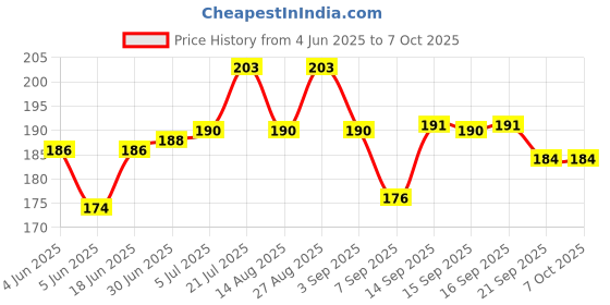 flipkart.com SWARUP BP monitor bulb with valve Bp Monitor Adapter Price History Graph from 4 Jun 2025 to 7 Oct 2025