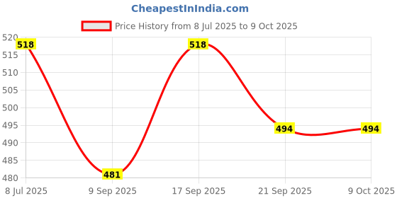 flipkart.com SWARUP BP monitor rubber ball with metal valve Bp Monitor Adapter Price History Graph from 8 Jul 2025 to 8 Oct 2025