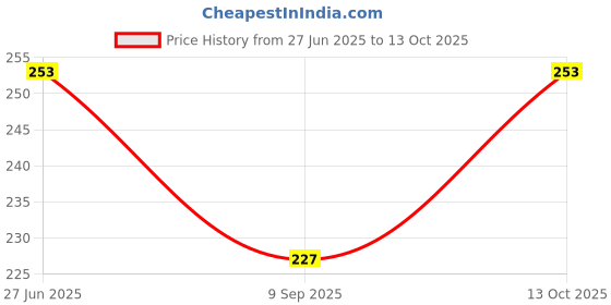 flipkart.com SWARUP Solid Pagri Price History Graph from 27 Jun 2025 to 13 Oct 2025