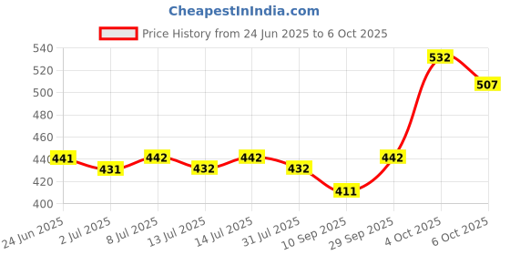 flipkart.com swasa SWASA+ N-95/FFP2 PACK of 5: Grey PLUSGrey5PM0.3 Reusable swasa Price History Graph from 24 Jun 2025 to 6 Oct 2025