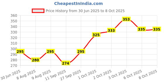flipkart.com swasa Plus N-95/FFP2 Black BlackPM0.3 Reusable swasa Price History Graph from 30 Jun 2025 to 8 Oct 2025