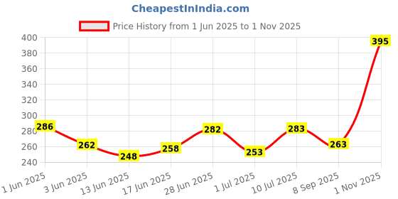 flipkart.com swasa PLUSPM0.3 swasa Price History Graph from 1 Jun 2025 to 1 Nov 2025