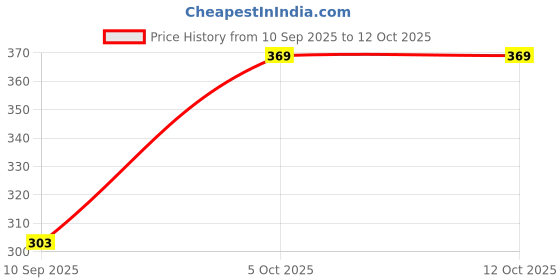 flipkart.com swasa PM0.3 REGULAR WHITE swasa Price History Graph from 10 Sep 2025 to 12 Oct 2025
