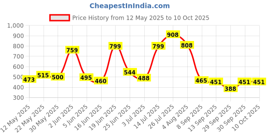 flipkart.com swasco Wax Heater swasco Price History Graph from 12 May 2025 to 10 Oct 2025