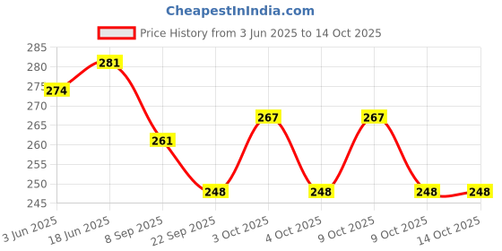 flipkart.com swashaa 3D Car Police Car Super Speed Colorful Dazzling Light and Music. (Blue) swashaa Price History Graph from 3 Jun 2025 to 14 Oct 2025