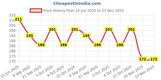 flipkart.com swashaa 3D Car Police Car Super Speed Colorful Dazzling Light and Music. (Blue) swashaa Price History Graph from 15 Jun 2025 to 23 Nov 2025