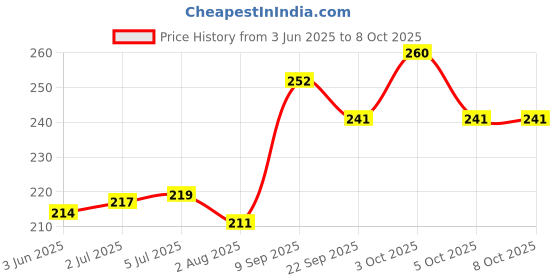 flipkart.com swashaa 6 PCS MIXER TRUCK SET FOR KIDS MULTICOLOUR [PAKE OF 1] (Multicolor) swashaa Price History Graph from 3 Jun 2025 to 8 Oct 2025