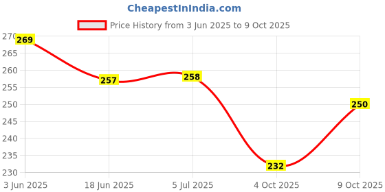 flipkart.com swashaa 6 Pcs Plastic Kids Play Set Rattle swashaa Price History Graph from 3 Jun 2025 to 9 Oct 2025