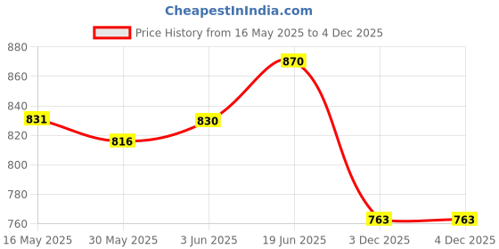 flipkart.com swashaa Battery Operated Tomas Toy Train Track Set with Sound and Flashing Lights Train swashaa Price History Graph from 16 May 2025 to 4 Dec 2025