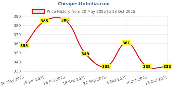 flipkart.com swashaa Construction Toy Set Vehicle Trucks Toys Play Set for Kids swashaa Price History Graph from 30 May 2025 to 18 Oct 2025
