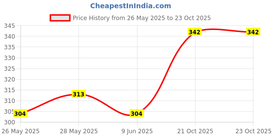 flipkart.com swashaa dancing animal monkey toy musical toy with light and sound TOY swashaa Price History Graph from 26 May 2025 to 22 Oct 2025