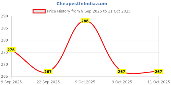flipkart.com swashaa Double Decker Plastic Bus Friction Toy (Multicolor, Pack of: 1) swashaa Price History Graph from 9 Sep 2025 to 11 Oct 2025
