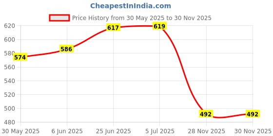 flipkart.com swashaa Electric Ladder Truck Vehicle Toy with Light and Sound Effects. (Blue, White) swashaa Price History Graph from 30 May 2025 to 28 Nov 2025