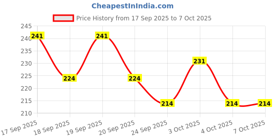 flipkart.com swashaa Medium Size Double Decker Plastic Bus Friction Toy (Multicolor, Pack of: 1 swashaa Price History Graph from 17 Sep 2025 to 7 Oct 2025