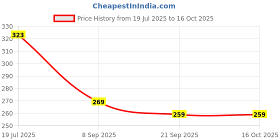 flipkart.com swashaa Musical Changing Face Mobile Phone for Kids, swashaa Price History Graph from 19 Jul 2025 to 16 Oct 2025
