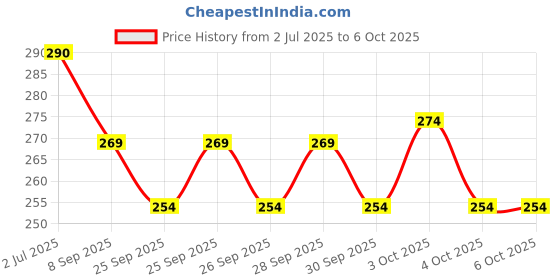 flipkart.com swashaa My First Rabbit Phone with Light and Sound Toy for Kids (Multicolor) swashaa Price History Graph from 2 Jul 2025 to 6 Oct 2025