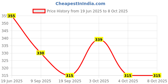 flipkart.com swashaa PLANE CAR 6 PCS SET MULTICOLOUR (Multicolor) swashaa Price History Graph from 19 Jun 2025 to 8 Oct 2025