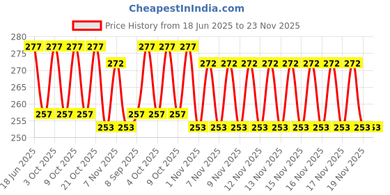 flipkart.com swashaa Rabbit Phone with Light and Sound Amazing Sound Toy for Kids (Multicolor) swashaa Price History Graph from 18 Jun 2025 to 23 Nov 2025