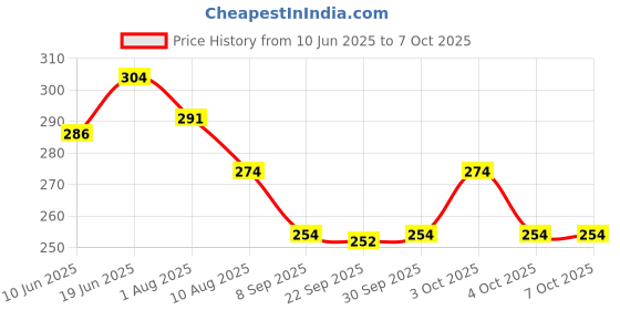 flipkart.com swashaa Rabbit Phone with Light and Sound Toy for Kids (Multicolor) swashaa Price History Graph from 10 Jun 2025 to 6 Oct 2025