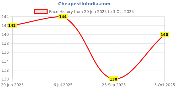 flipkart.com swashaa Rubber Baby Play Mat (Multicolor, Medium) swashaa Price History Graph from 20 Jun 2025 to 3 Oct 2025