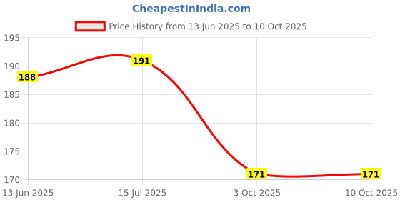 flipkart.com swashaa rubber snake jungle animal for pranks Snake Gag Toy (Multicolor) swashaa Price History Graph from 13 Jun 2025 to 9 Oct 2025