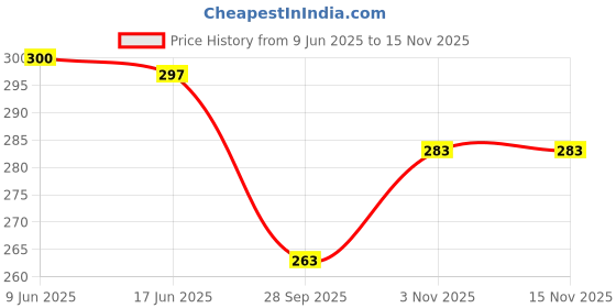 flipkart.com swashaa Small Size Motorcycle Friction Powered Scooter Toys for Kids swashaa Price History Graph from 9 Jun 2025 to 15 Nov 2025