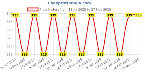 flipkart.com swashaa THREE SISTER DOLL SET TOY FOR KIDS GRILS (Multicolor) swashaa Price History Graph from 11 Jul 2025 to 26 Nov 2025