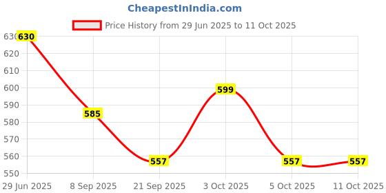 flipkart.com swashaa Toy Set Plastic Unbreakable AME-35 Friction Power JCB Toy Vehicles swashaa Price History Graph from 29 Jun 2025 to 10 Oct 2025