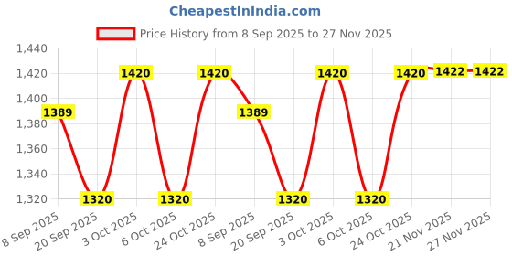 flipkart.com swashaa Toys Educational Latest Laptop with 2 in 1 Fun Activities swashaa Price History Graph from 8 Sep 2025 to 26 Nov 2025