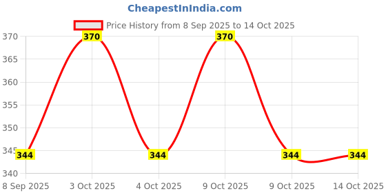 flipkart.com swashaa traders Dumper Construction Engineering Toy Vehicle swashaa Price History Graph from 8 Sep 2025 to 13 Oct 2025