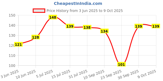 flipkart.com swashaa Turning Magic Cube P 1 Pieces swashaa Price History Graph from 3 Jun 2025 to 7 Oct 2025