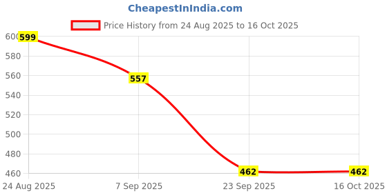 flipkart.com Swashtkon 30 * 60 Waterproof Portable Mini Compact Telescope Binoculars | Binoculars Price History Graph from 24 Aug 2025 to 16 Oct 2025
