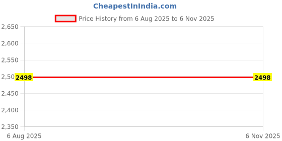 flipkart.com swashtkon Leaf Blower Cordless Handheld Electric 21V with 2 Pack 48V Batteries & Charger | Forward Curved Leaf Blower swashtkon Price History Graph from 6 Aug 2025 to 5 Nov 2025