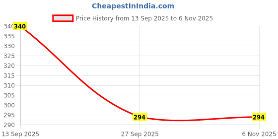 flipkart.com swastha toys Neem Wood Rattles &Teethers | Combo of Cute Sparrow, Rattle, Duck & Stick Rattle swastha toys Price History Graph from 13 Sep 2025 to 5 Nov 2025