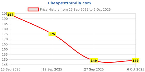 flipkart.com swastha toys Neem Wood Teethers | Combo of 2 Rings & 2 Sticks Rattle swastha toys Price History Graph from 13 Sep 2025 to 6 Oct 2025