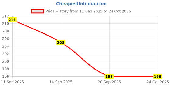 flipkart.com swastha toys Neem Wood Teethers | Combo of Cute Hippo, Star & Ring Rattle swastha toys Price History Graph from 11 Sep 2025 to 24 Oct 2025