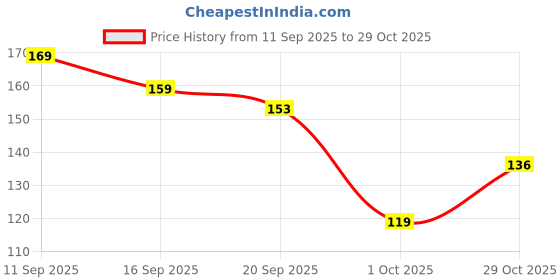 flipkart.com swastha toys Neem Wood Teethers | Combo of Rings Rattle swastha toys Price History Graph from 11 Sep 2025 to 29 Oct 2025