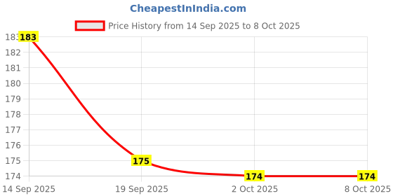 flipkart.com swastha toys Neem Wood Teethers | Cute Bear shape rattle Rattle swastha toys Price History Graph from 14 Sep 2025 to 8 Oct 2025