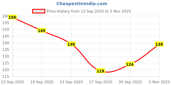 flipkart.com swastha toys Neem Wood Teethers| Combo of Ring & Stick Rattle swastha toys Price History Graph from 13 Sep 2025 to 5 Nov 2025