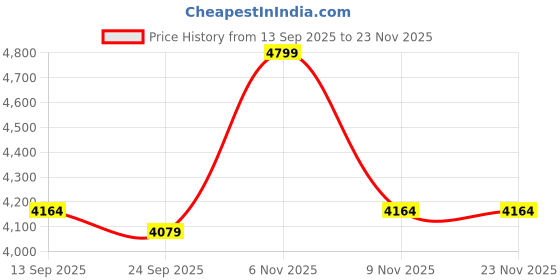 flipkart.com swastham Bio Energy Magnetic Mattress with Pillow Pad (72 x 60 Inch) swastham Price History Graph from 13 Sep 2025 to 23 Nov 2025